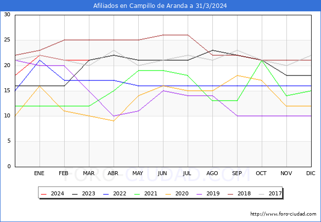 Evolucin Afiliados a la Seguridad Social para el Municipio de Campillo de Aranda hasta Marzo del 2024.