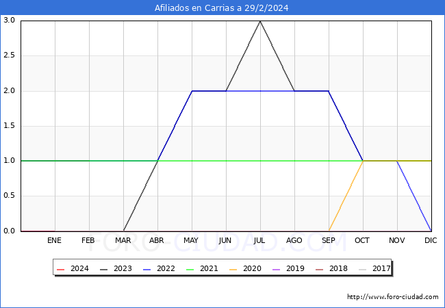 Evolucin Afiliados a la Seguridad Social para el Municipio de Carrias hasta Febrero del 2024.