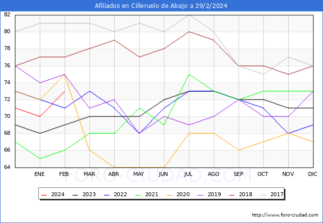 Evolucin Afiliados a la Seguridad Social para el Municipio de Cilleruelo de Abajo hasta Febrero del 2024.