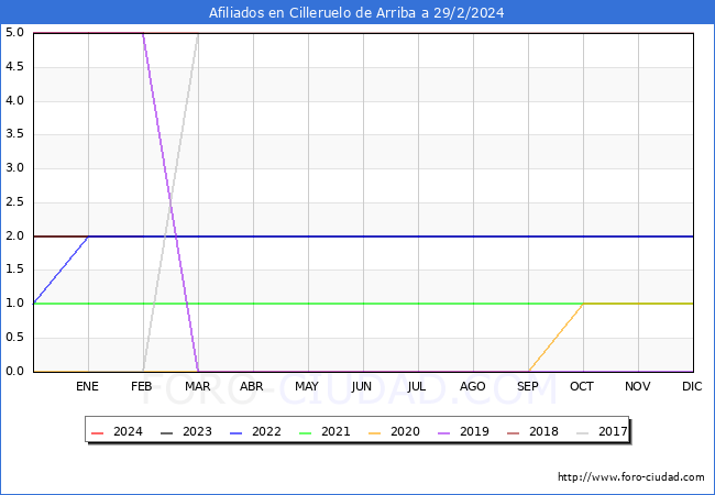 Evolucin Afiliados a la Seguridad Social para el Municipio de Cilleruelo de Arriba hasta Febrero del 2024.