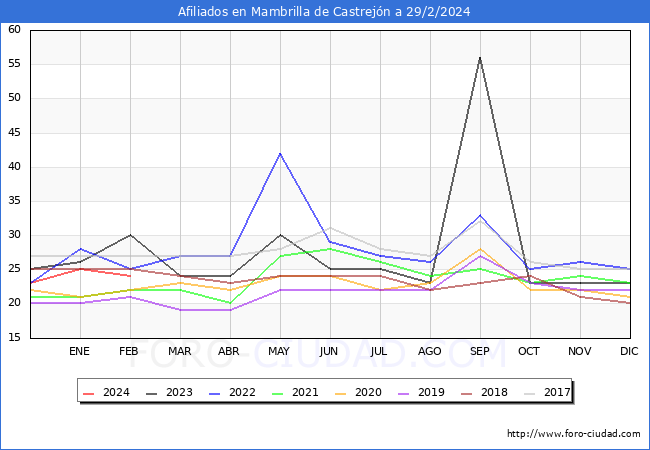 Evolucin Afiliados a la Seguridad Social para el Municipio de Mambrilla de Castrejn hasta Febrero del 2024.