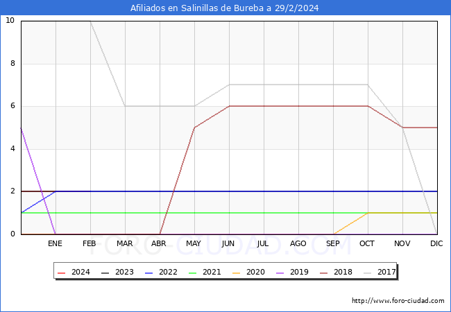 Evolucin Afiliados a la Seguridad Social para el Municipio de Salinillas de Bureba hasta Febrero del 2024.