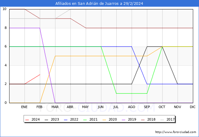 Evolucin Afiliados a la Seguridad Social para el Municipio de San Adrin de Juarros hasta Febrero del 2024.