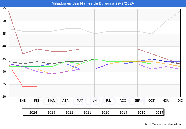 Evolucin Afiliados a la Seguridad Social para el Municipio de San Mams de Burgos hasta Febrero del 2024.