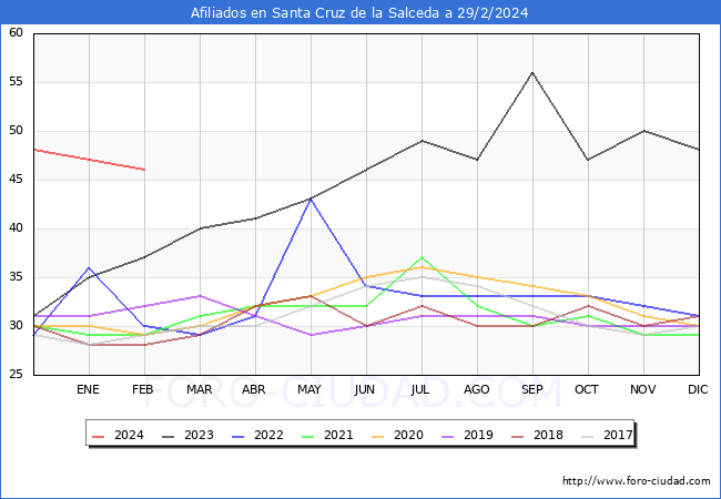 Evolucin Afiliados a la Seguridad Social para el Municipio de Santa Cruz de la Salceda hasta Febrero del 2024.