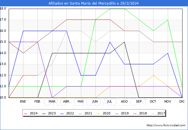 Evolucin Afiliados a la Seguridad Social para el Municipio de Santa Mara del Mercadillo hasta Febrero del 2024.