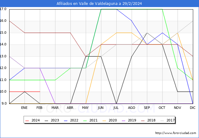 Evolucin Afiliados a la Seguridad Social para el Municipio de Valle de Valdelaguna hasta Febrero del 2024.