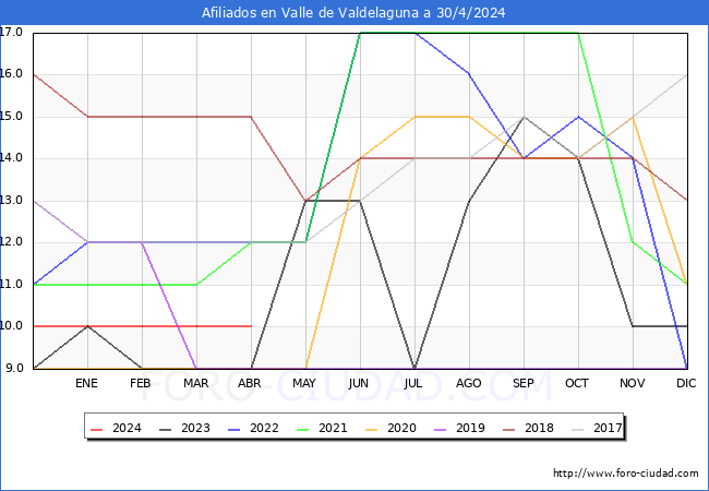 Evolucin Afiliados a la Seguridad Social para el Municipio de Valle de Valdelaguna hasta Abril del 2024.
