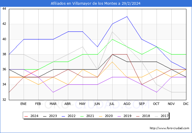 Evolucin Afiliados a la Seguridad Social para el Municipio de Villamayor de los Montes hasta Febrero del 2024.