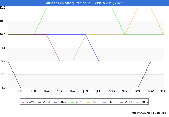 Evolucin Afiliados a la Seguridad Social para el Municipio de Villaquirn de la Puebla hasta Febrero del 2024.