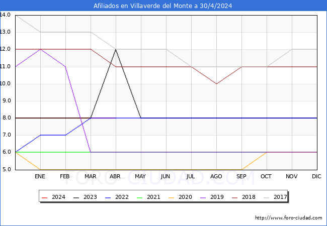 Evolucin Afiliados a la Seguridad Social para el Municipio de Villaverde del Monte hasta Abril del 2024.