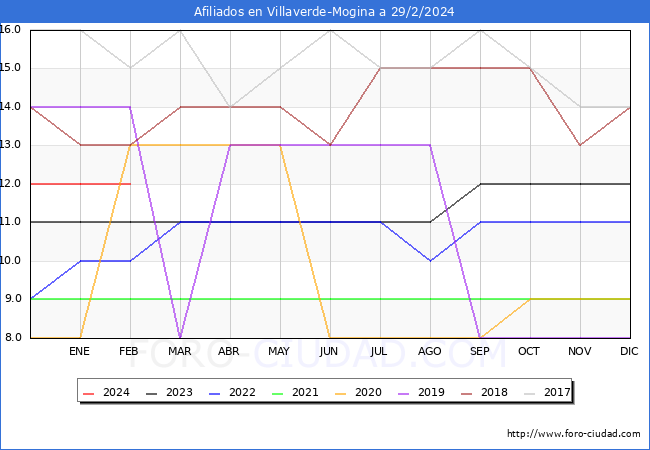 Evolucin Afiliados a la Seguridad Social para el Municipio de Villaverde-Mogina hasta Febrero del 2024.