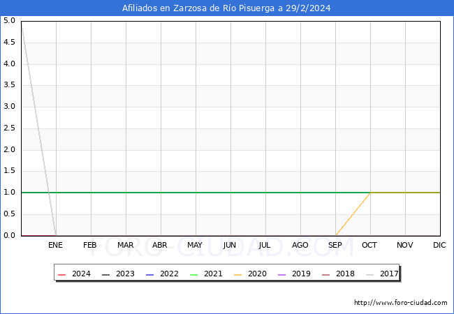 Evolucin Afiliados a la Seguridad Social para el Municipio de Zarzosa de Ro Pisuerga hasta Febrero del 2024.