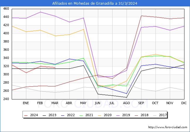 Evolucin Afiliados a la Seguridad Social para el Municipio de Mohedas de Granadilla hasta Marzo del 2024.