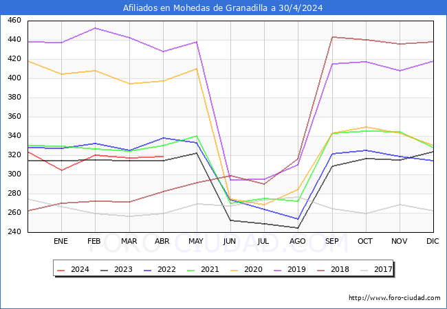 Evolucin Afiliados a la Seguridad Social para el Municipio de Mohedas de Granadilla hasta Abril del 2024.