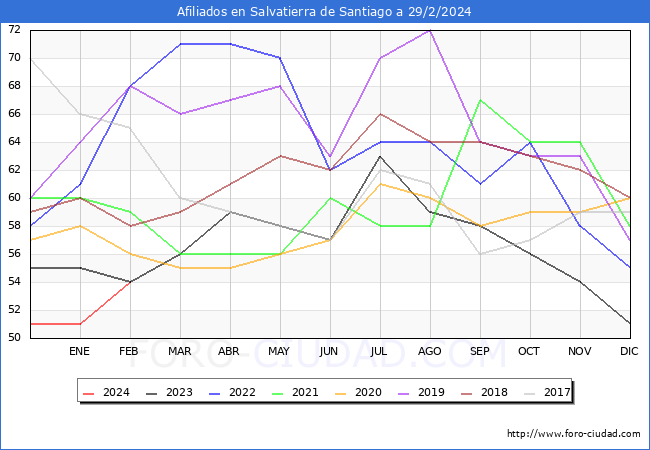 Evolucin Afiliados a la Seguridad Social para el Municipio de Salvatierra de Santiago hasta Febrero del 2024.