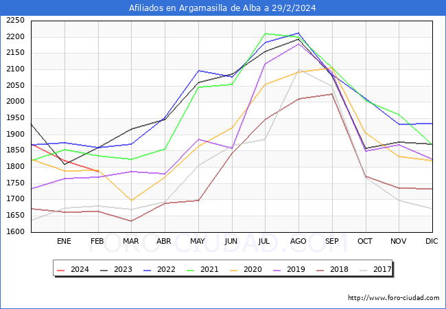 Evolucin Afiliados a la Seguridad Social para el Municipio de Argamasilla de Alba hasta Febrero del 2024.
