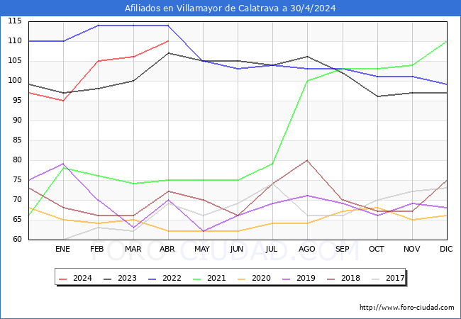 Evolucin Afiliados a la Seguridad Social para el Municipio de Villamayor de Calatrava hasta Abril del 2024.