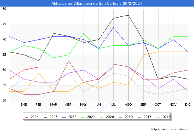 Evolucin Afiliados a la Seguridad Social para el Municipio de Villanueva de San Carlos hasta Febrero del 2024.
