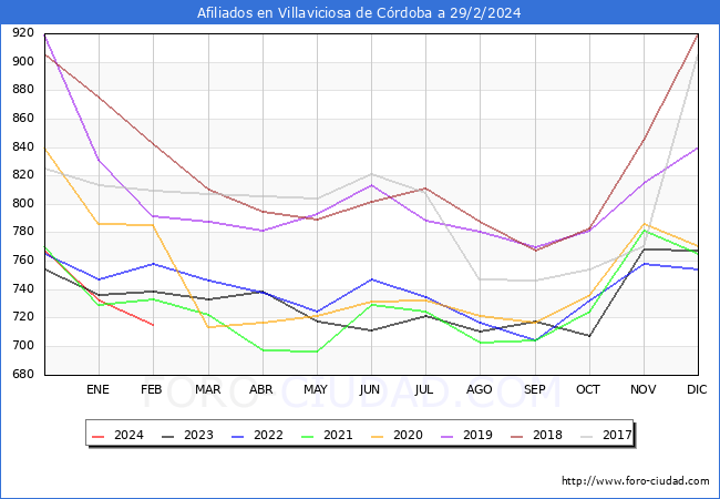 Evolucin Afiliados a la Seguridad Social para el Municipio de Villaviciosa de Crdoba hasta Febrero del 2024.