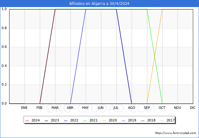 Evolucin Afiliados a la Seguridad Social para el Municipio de Algarra hasta Abril del 2024.