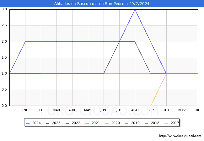Evolucin Afiliados a la Seguridad Social para el Municipio de Bascuana de San Pedro hasta Febrero del 2024.