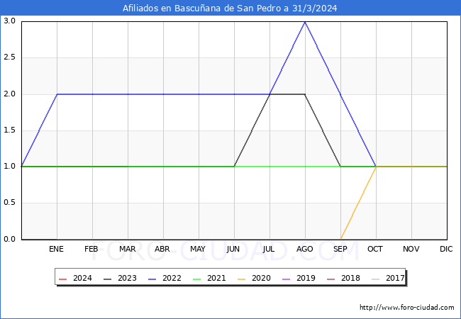 Evolucin Afiliados a la Seguridad Social para el Municipio de Bascuana de San Pedro hasta Marzo del 2024.
