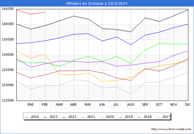 Evolucin Afiliados a la Seguridad Social para el Municipio de Granada hasta Febrero del 2024.