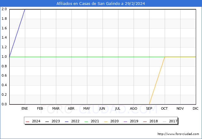 Evolucin Afiliados a la Seguridad Social para el Municipio de Casas de San Galindo hasta Febrero del 2024.