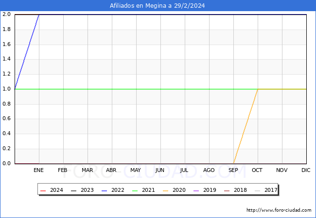 Evolucin Afiliados a la Seguridad Social para el Municipio de Megina hasta Febrero del 2024.