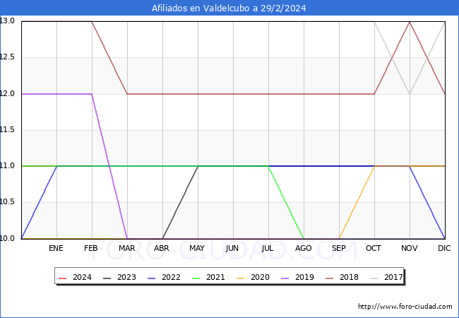 Evolucin Afiliados a la Seguridad Social para el Municipio de Valdelcubo hasta Febrero del 2024.