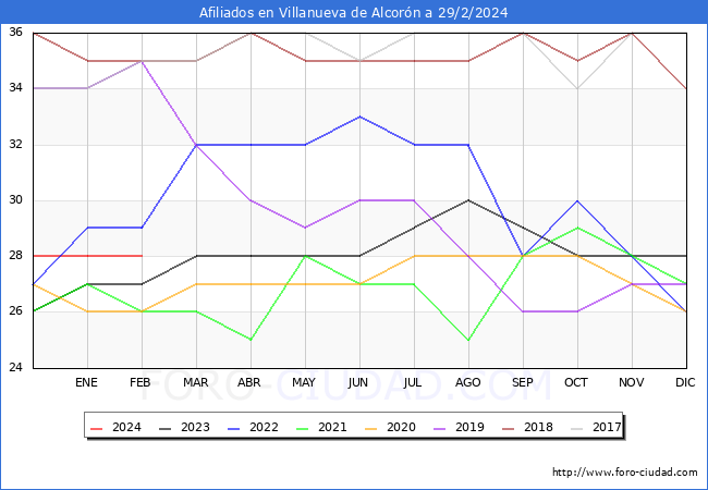 Evolucin Afiliados a la Seguridad Social para el Municipio de Villanueva de Alcorn hasta Febrero del 2024.
