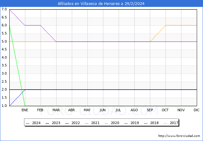 Evolucin Afiliados a la Seguridad Social para el Municipio de Villaseca de Henares hasta Febrero del 2024.