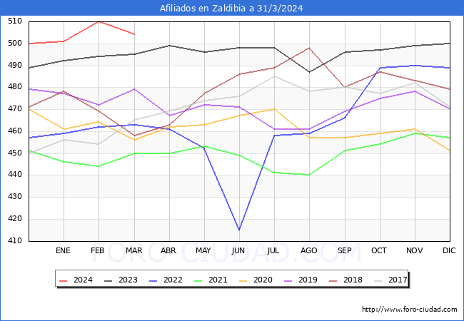 Evolucin Afiliados a la Seguridad Social para el Municipio de Zaldibia hasta Marzo del 2024.