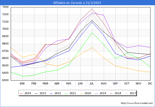 Evolucin Afiliados a la Seguridad Social para el Municipio de Zarautz hasta Marzo del 2024.