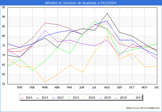 Evolucin Afiliados a la Seguridad Social para el Municipio de Sanlcar de Guadiana hasta Febrero del 2024.