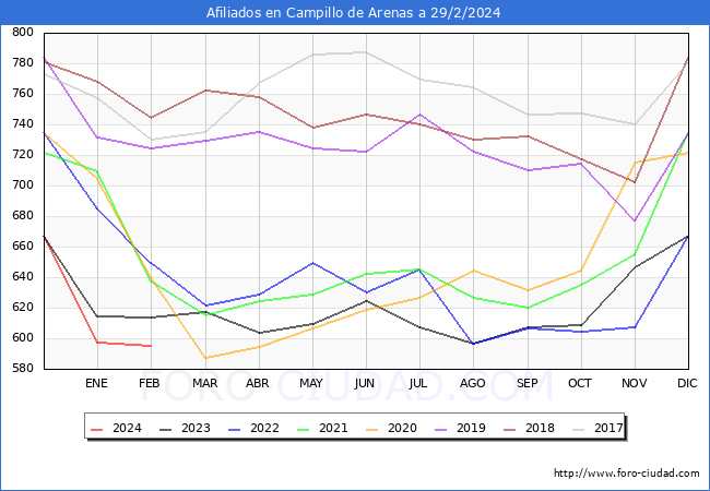 Evolucin Afiliados a la Seguridad Social para el Municipio de Campillo de Arenas hasta Febrero del 2024.