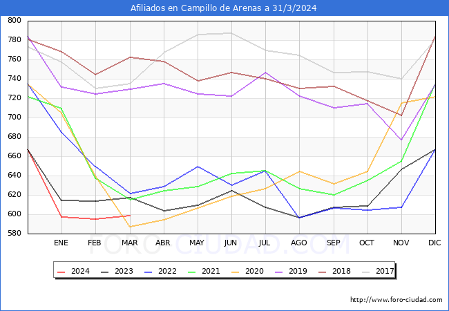 Evolucin Afiliados a la Seguridad Social para el Municipio de Campillo de Arenas hasta Marzo del 2024.