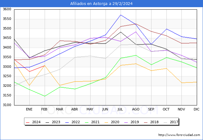 Evolucin Afiliados a la Seguridad Social para el Municipio de Astorga hasta Febrero del 2024.