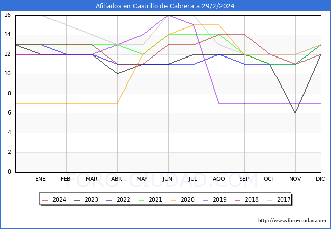 Evolucin Afiliados a la Seguridad Social para el Municipio de Castrillo de Cabrera hasta Febrero del 2024.