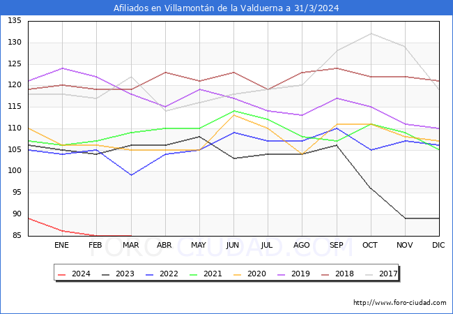 Evolucin Afiliados a la Seguridad Social para el Municipio de Villamontn de la Valduerna hasta Marzo del 2024.