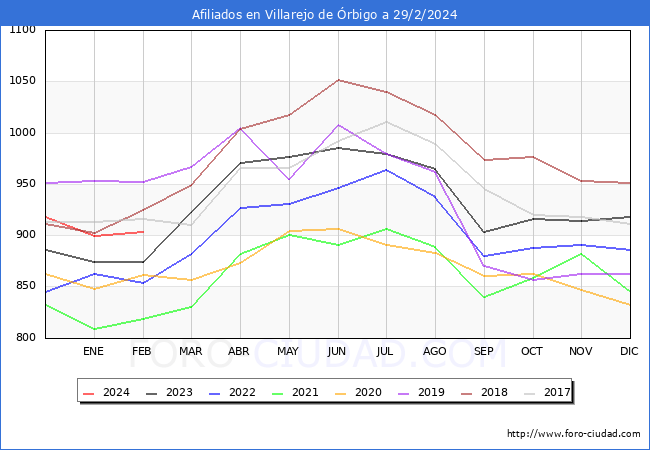 Evolucin Afiliados a la Seguridad Social para el Municipio de Villarejo de rbigo hasta Febrero del 2024.