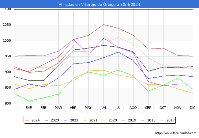 Evolucin Afiliados a la Seguridad Social para el Municipio de Villarejo de rbigo hasta Abril del 2024.
