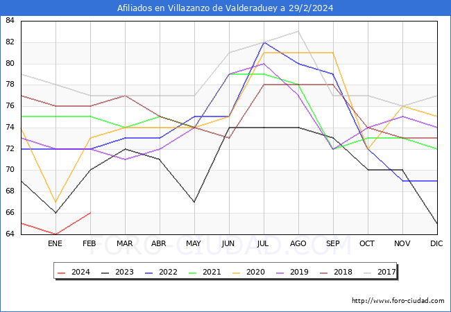 Evolucin Afiliados a la Seguridad Social para el Municipio de Villazanzo de Valderaduey hasta Febrero del 2024.