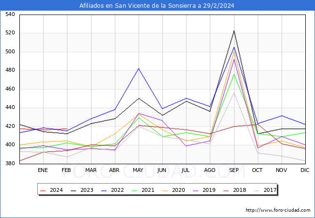 Evolucin Afiliados a la Seguridad Social para el Municipio de San Vicente de la Sonsierra hasta Febrero del 2024.