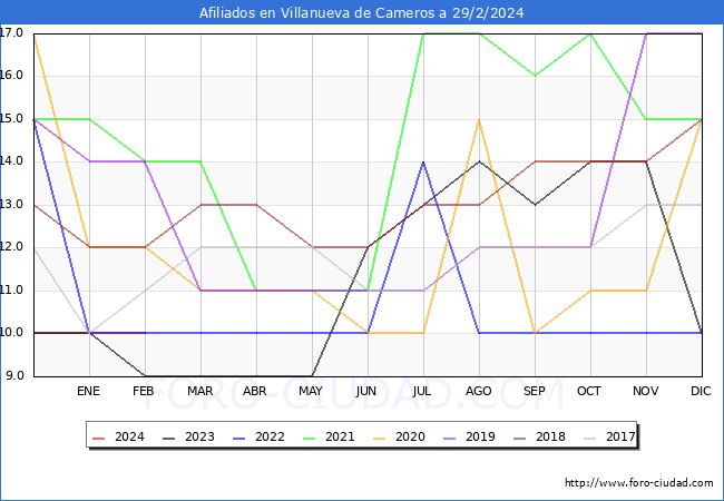 Evolucin Afiliados a la Seguridad Social para el Municipio de Villanueva de Cameros hasta Febrero del 2024.
