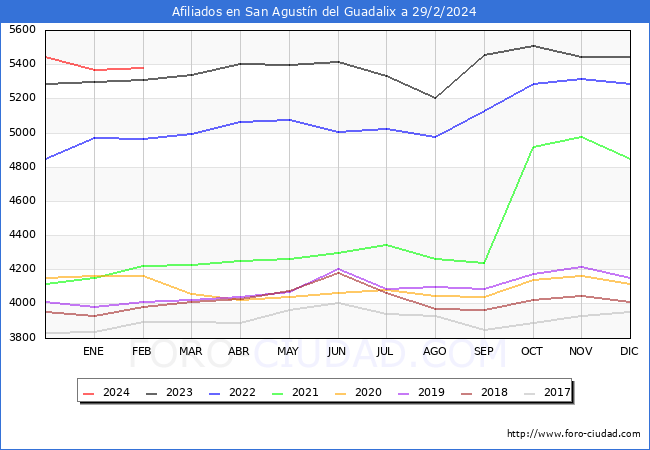 Evolucin Afiliados a la Seguridad Social para el Municipio de San Agustn del Guadalix hasta Febrero del 2024.