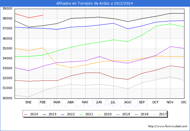 Evolucin Afiliados a la Seguridad Social para el Municipio de Torrejn de Ardoz hasta Febrero del 2024.