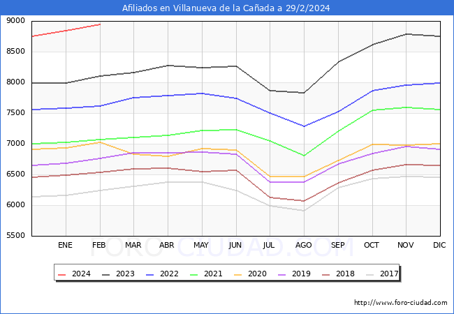 Evolucin Afiliados a la Seguridad Social para el Municipio de Villanueva de la Caada hasta Febrero del 2024.
