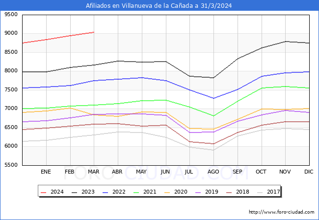 Evolucin Afiliados a la Seguridad Social para el Municipio de Villanueva de la Caada hasta Marzo del 2024.